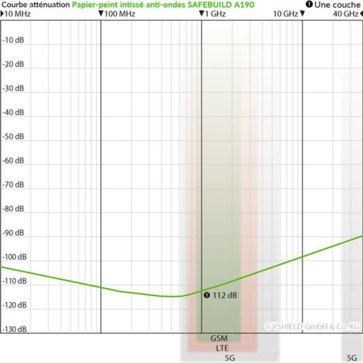 Papier-peint intissé de blindage contre les ondes électromagnétiques Yshield SAFEBUILD A190 permettant une excellente atténuation des radiofréquences émises par la téléphonie mobile (antennes relais, 5g, 4g, 3g et 2 G) ainsi que toutes technologies sans fil de 112 dB (à 1 GHz). Disponible en largeur 90 cm au mètre linéaire et au rouleau de 50 m.