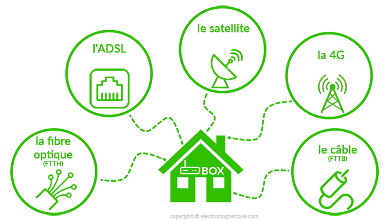 Les différents moyen d'accès à internet à son domicile. L'adsl, la fibre, le câble pour les solutions filaires. Et le satellite et la 4G et g pour les solutions sans fils.
