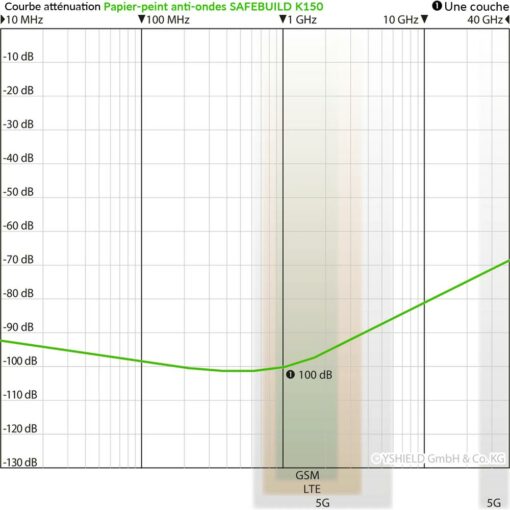 Courbe d'atténuation Rouleau de papier peint de blindage contre les ondes électromagnétiques radiofréquences de la téléphonie mobile (5g, 4g, 3g, gsm), WI-FI, DECT, Bluetooth, ... et des champs électriques 50/60 Hz des réseaux électriques domestiques.