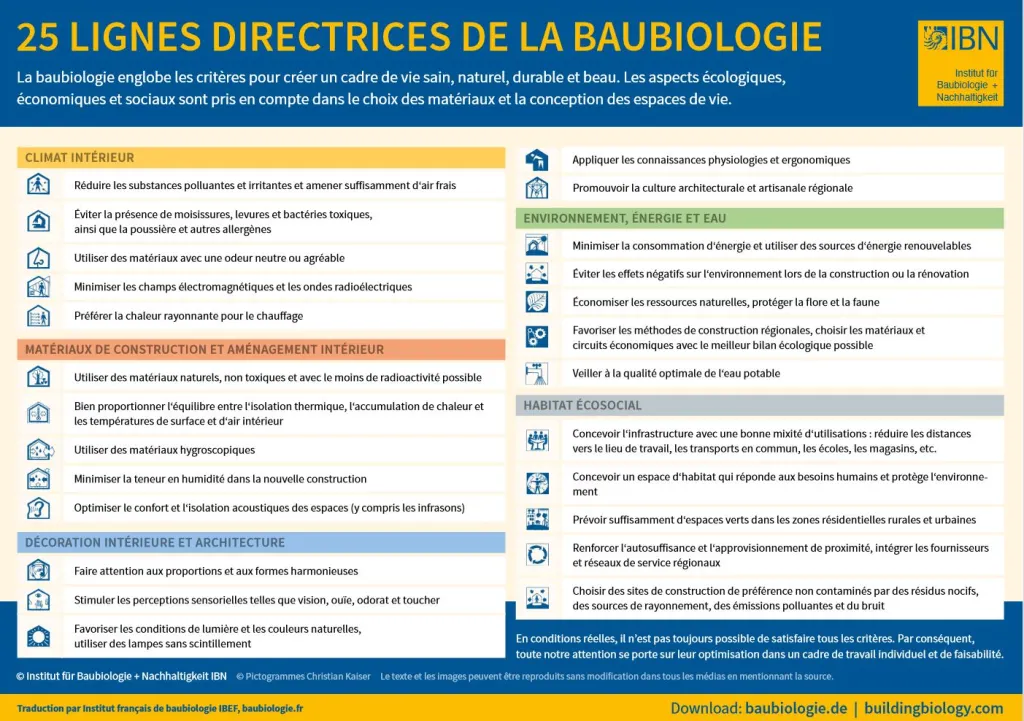 les 25 lignes directrices de la Baubiologie